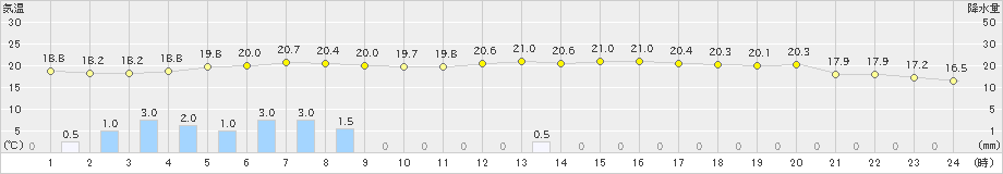 志賀(>2019年10月08日)のアメダスグラフ