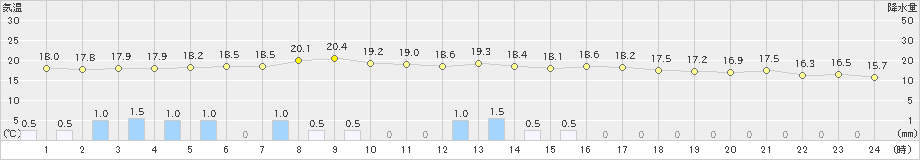 七尾(>2019年10月08日)のアメダスグラフ