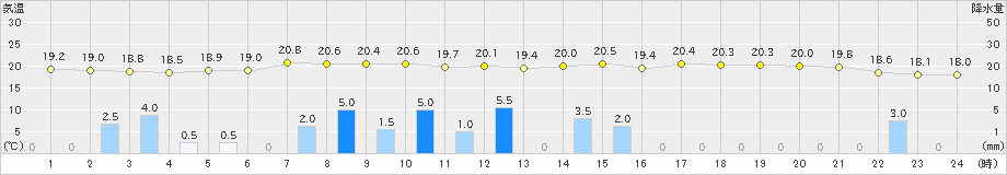 金沢(>2019年10月08日)のアメダスグラフ