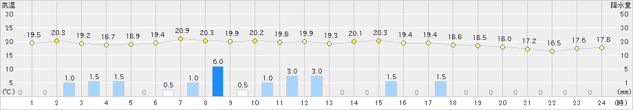 小松(>2019年10月08日)のアメダスグラフ