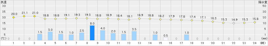 加賀中津原(>2019年10月08日)のアメダスグラフ