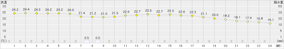 姫路(>2019年10月08日)のアメダスグラフ