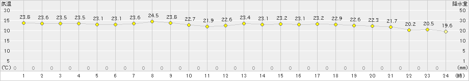 郡家(>2019年10月08日)のアメダスグラフ