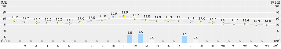 大宇陀(>2019年10月08日)のアメダスグラフ