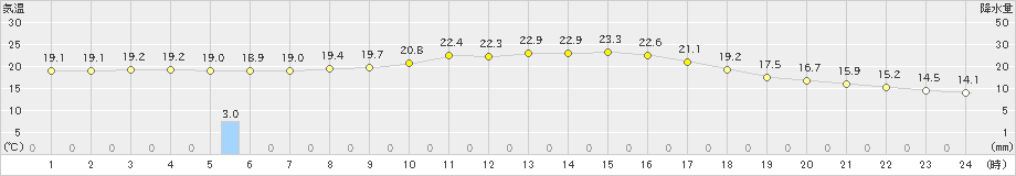 高梁(>2019年10月08日)のアメダスグラフ