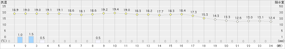 加計(>2019年10月08日)のアメダスグラフ