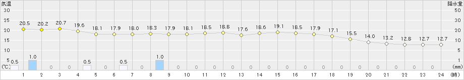 吉賀(>2019年10月08日)のアメダスグラフ