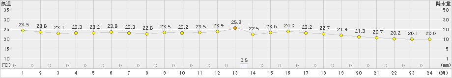 多度津(>2019年10月08日)のアメダスグラフ