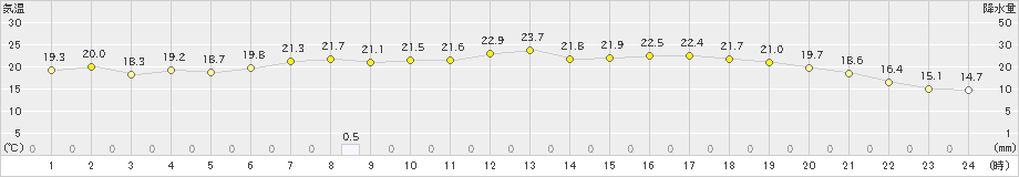 滝宮(>2019年10月08日)のアメダスグラフ