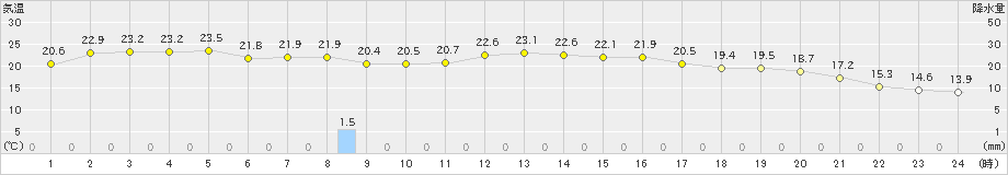 財田(>2019年10月08日)のアメダスグラフ