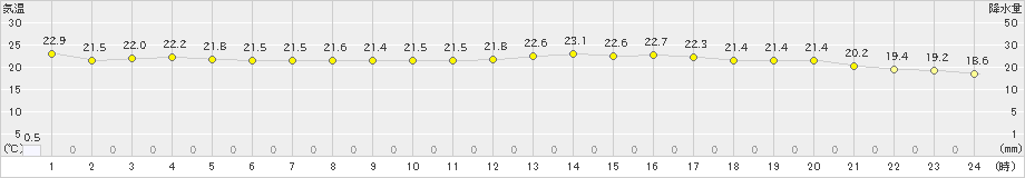 下関(>2019年10月08日)のアメダスグラフ