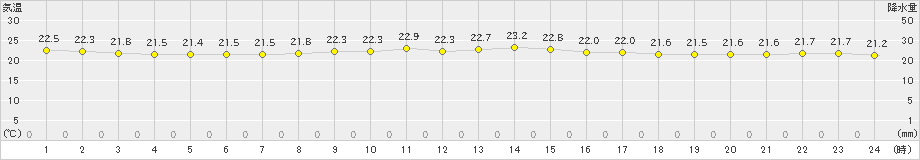 有川(>2019年10月08日)のアメダスグラフ