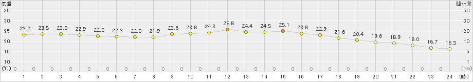 熊本(>2019年10月08日)のアメダスグラフ