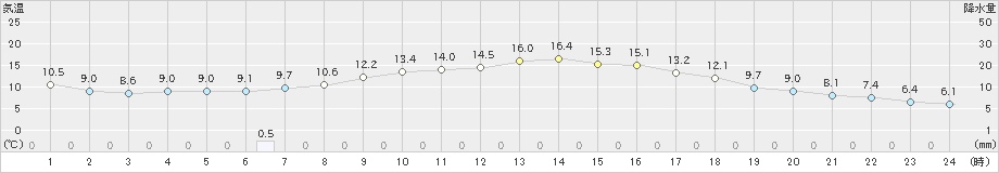 長沼(>2019年10月09日)のアメダスグラフ