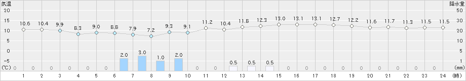 西興部(>2019年10月09日)のアメダスグラフ