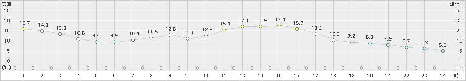 津別(>2019年10月09日)のアメダスグラフ