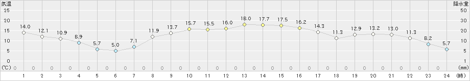 中徹別(>2019年10月09日)のアメダスグラフ