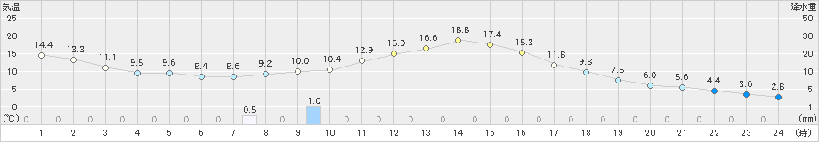 陸別(>2019年10月09日)のアメダスグラフ