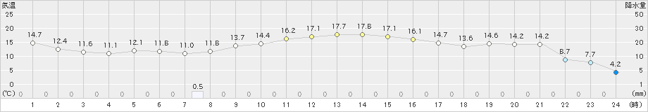 大樹(>2019年10月09日)のアメダスグラフ