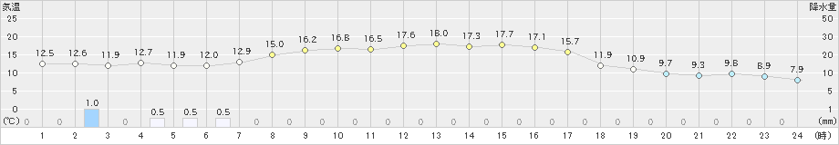 角館(>2019年10月09日)のアメダスグラフ