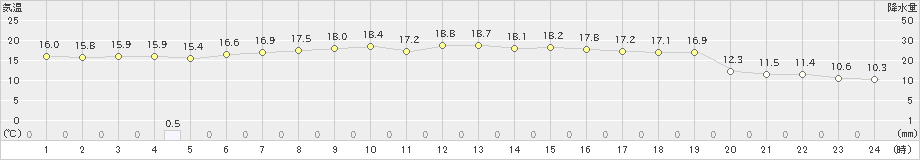 本荘(>2019年10月09日)のアメダスグラフ