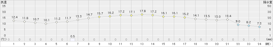 軽米(>2019年10月09日)のアメダスグラフ