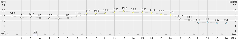 紫波(>2019年10月09日)のアメダスグラフ