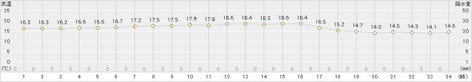 飛島(>2019年10月09日)のアメダスグラフ