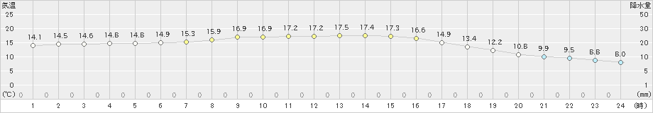 差首鍋(>2019年10月09日)のアメダスグラフ