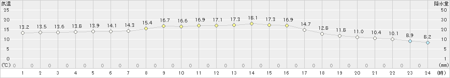 金山(>2019年10月09日)のアメダスグラフ