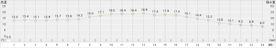 尾花沢(>2019年10月09日)のアメダスグラフ