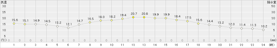 山形(>2019年10月09日)のアメダスグラフ