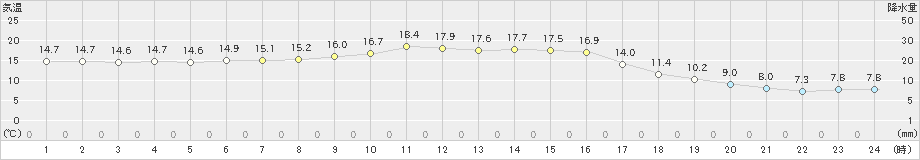 小国(>2019年10月09日)のアメダスグラフ