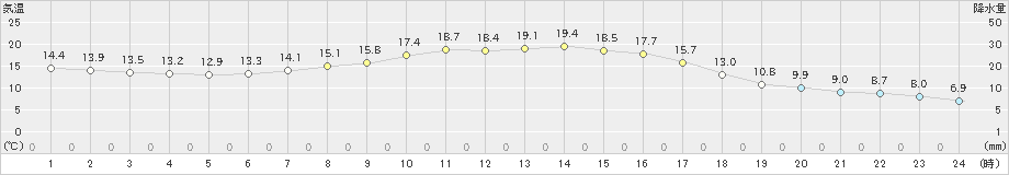 高畠(>2019年10月09日)のアメダスグラフ