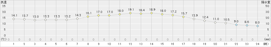 米沢(>2019年10月09日)のアメダスグラフ