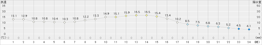 湯本(>2019年10月09日)のアメダスグラフ