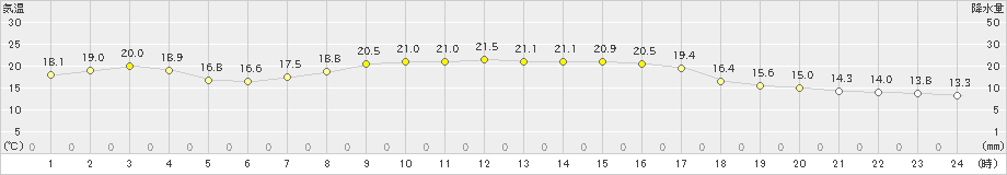 日立(>2019年10月09日)のアメダスグラフ