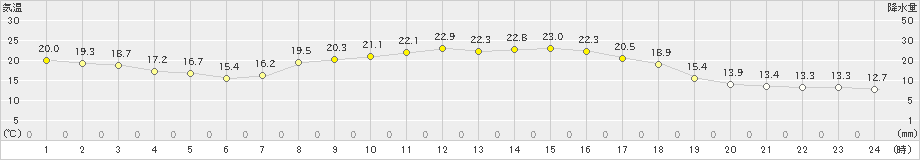 つくば(>2019年10月09日)のアメダスグラフ