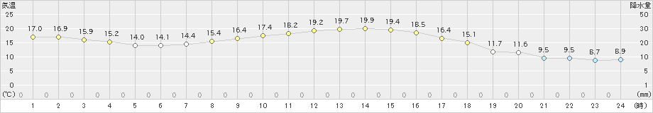 黒磯(>2019年10月09日)のアメダスグラフ