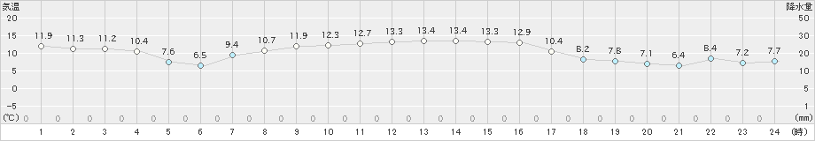 奥日光(>2019年10月09日)のアメダスグラフ