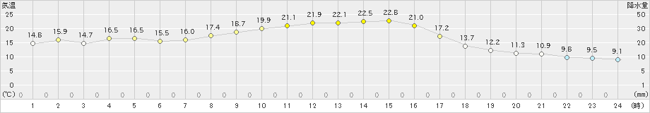 塩谷(>2019年10月09日)のアメダスグラフ