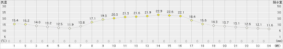 鹿沼(>2019年10月09日)のアメダスグラフ