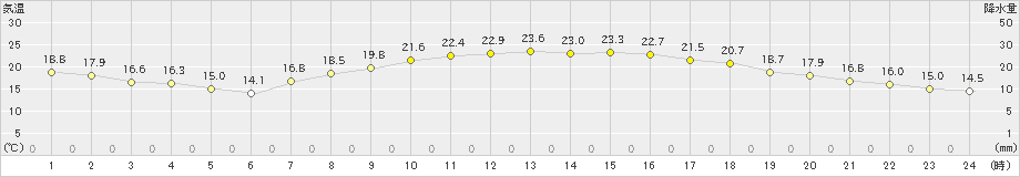 宇都宮(>2019年10月09日)のアメダスグラフ