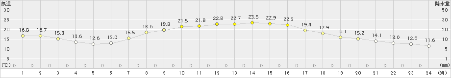 真岡(>2019年10月09日)のアメダスグラフ