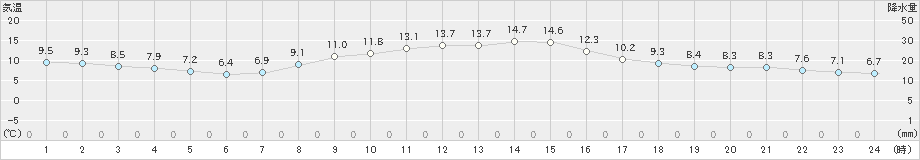 草津(>2019年10月09日)のアメダスグラフ