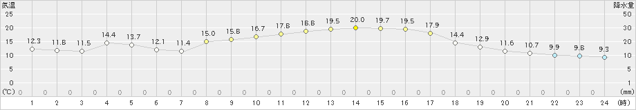 中之条(>2019年10月09日)のアメダスグラフ