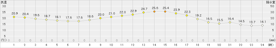 桐生(>2019年10月09日)のアメダスグラフ