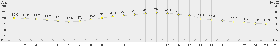 熊谷(>2019年10月09日)のアメダスグラフ