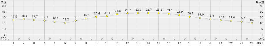 久喜(>2019年10月09日)のアメダスグラフ