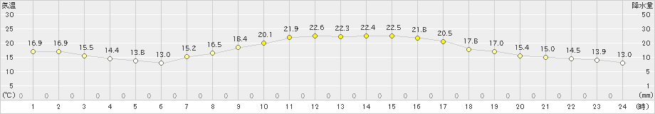 秩父(>2019年10月09日)のアメダスグラフ